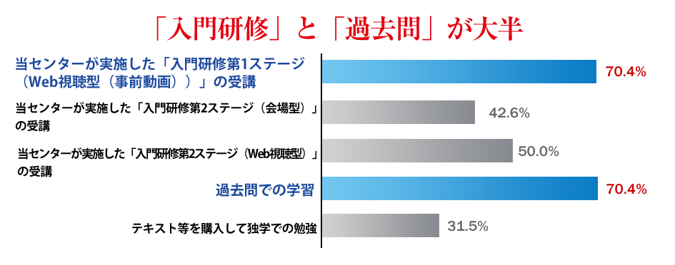 受験の勉強方法は？