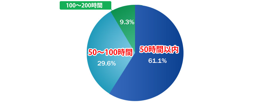 一番効果があった学習方法は？