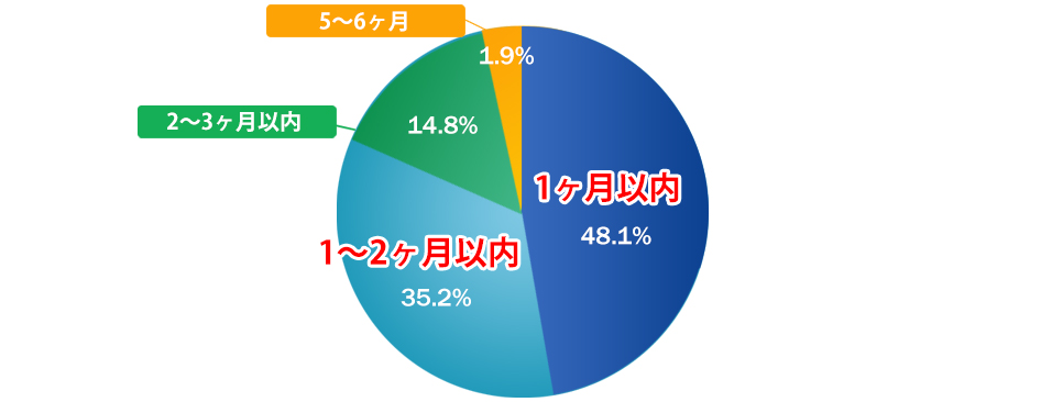 一番効果があった学習方法は？