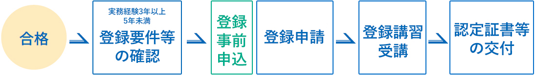 登録手続の流れ