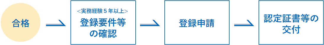 登録手続の流れ