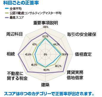 結果報告