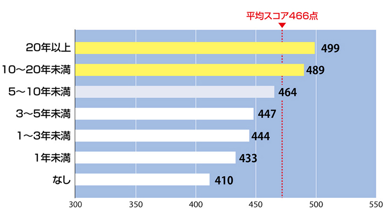 経験年数別平均スコア