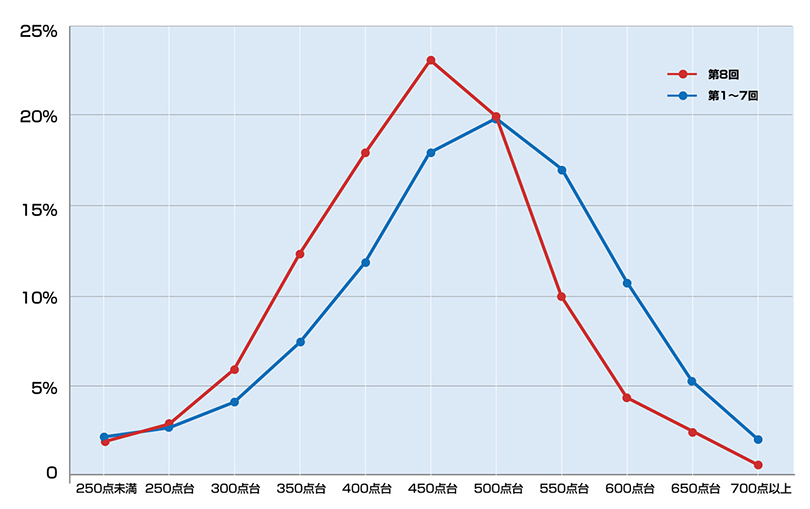 得点分布