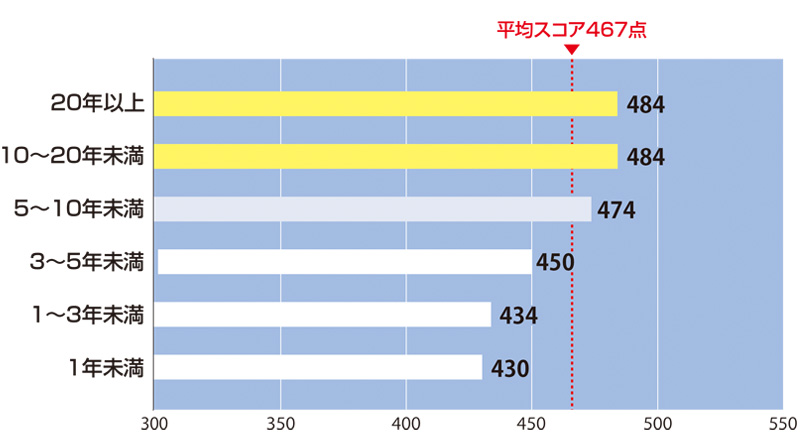 経験年数別平均スコア