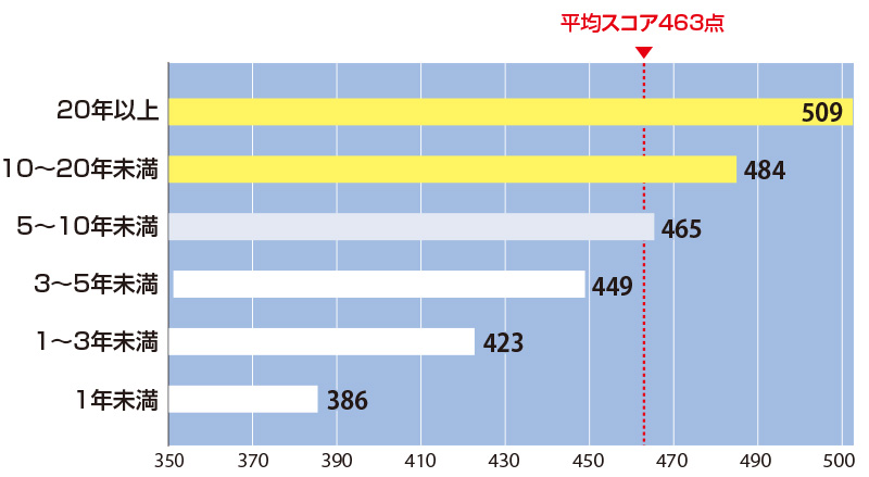 経験年数別平均スコア