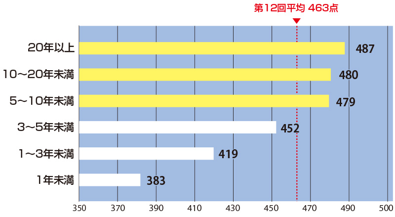 経験年数別平均スコア