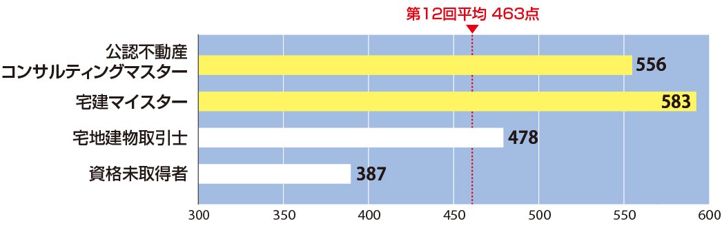 申込区分別平均スコア