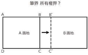 筆界と所有権界